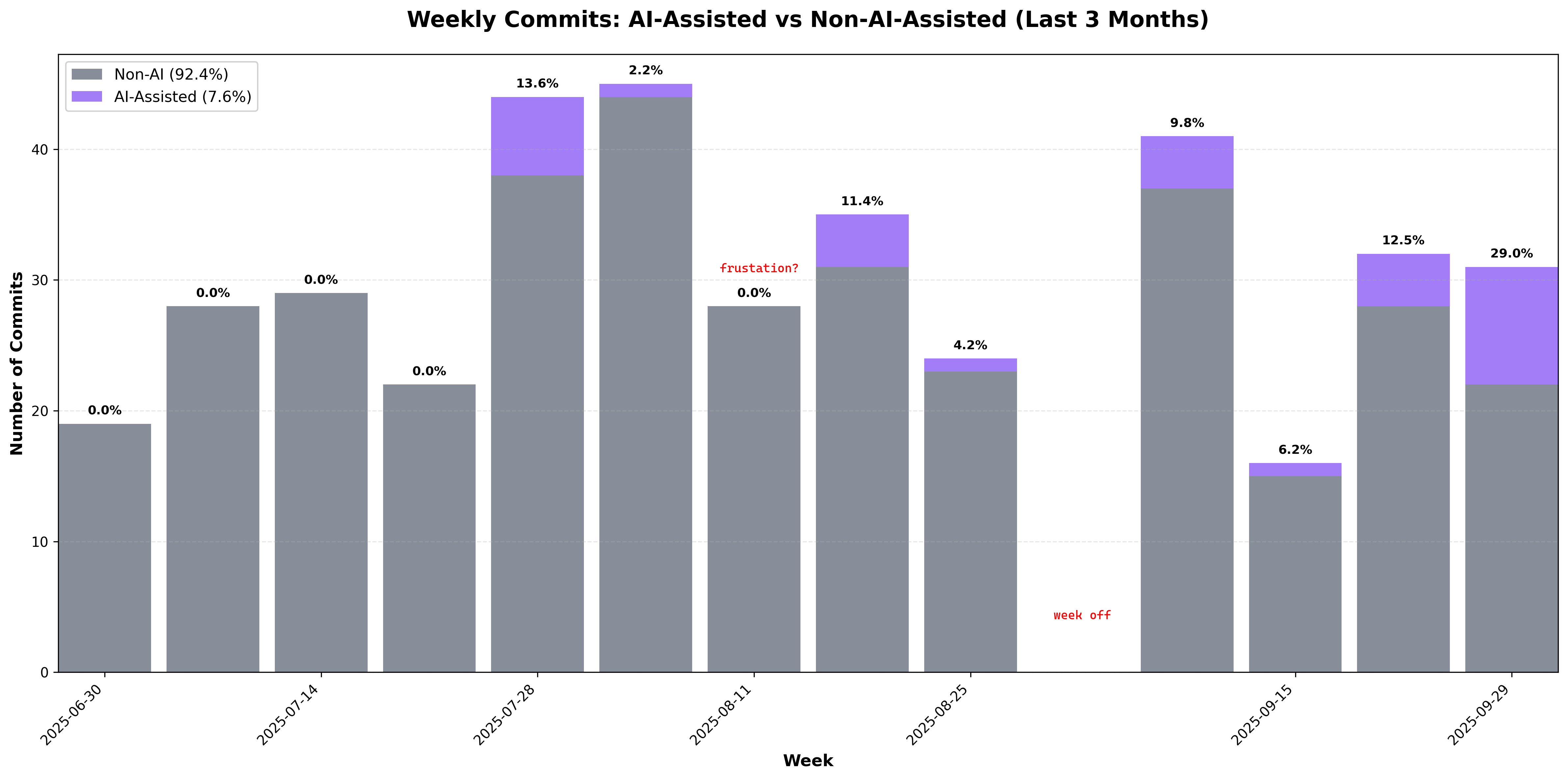 Chart analyzing AI-assisted commits vs others.