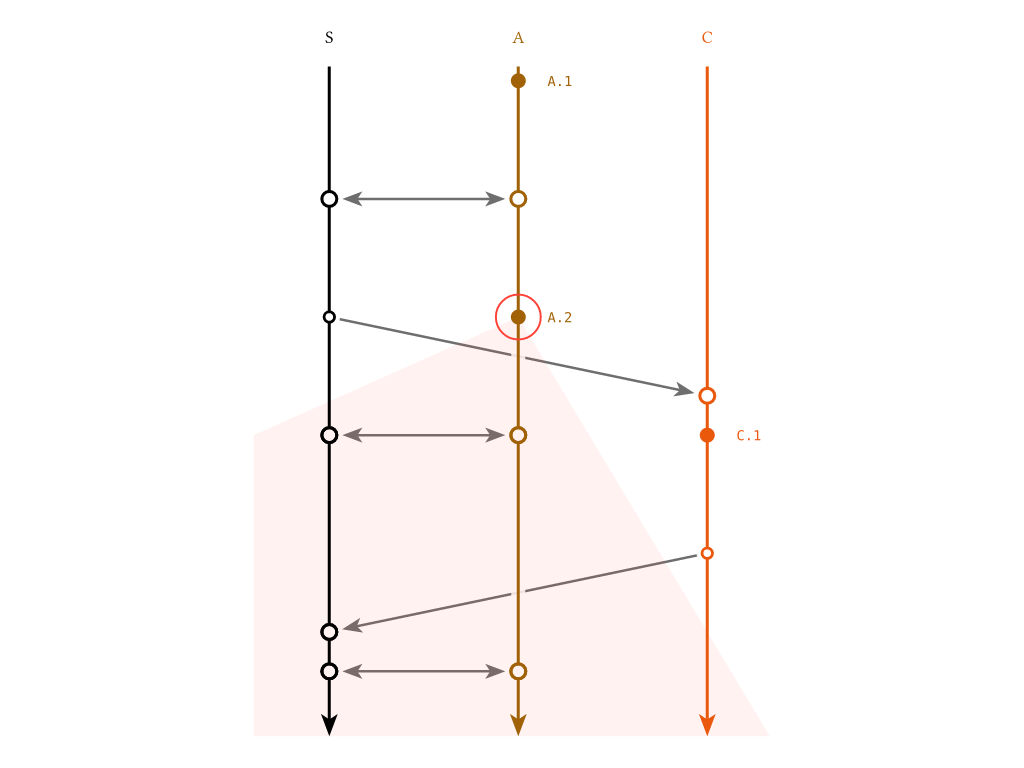 A diagram that showcases |lamportian-dramatis|_ with three vertical timelines of replicas S, A, and C.  It shows several symmetrical synchronization events, and also asymmetrical send/receive pairs.  Events can be labeled, and the whole diagram can be customized with arbitrary CeTZ functions.